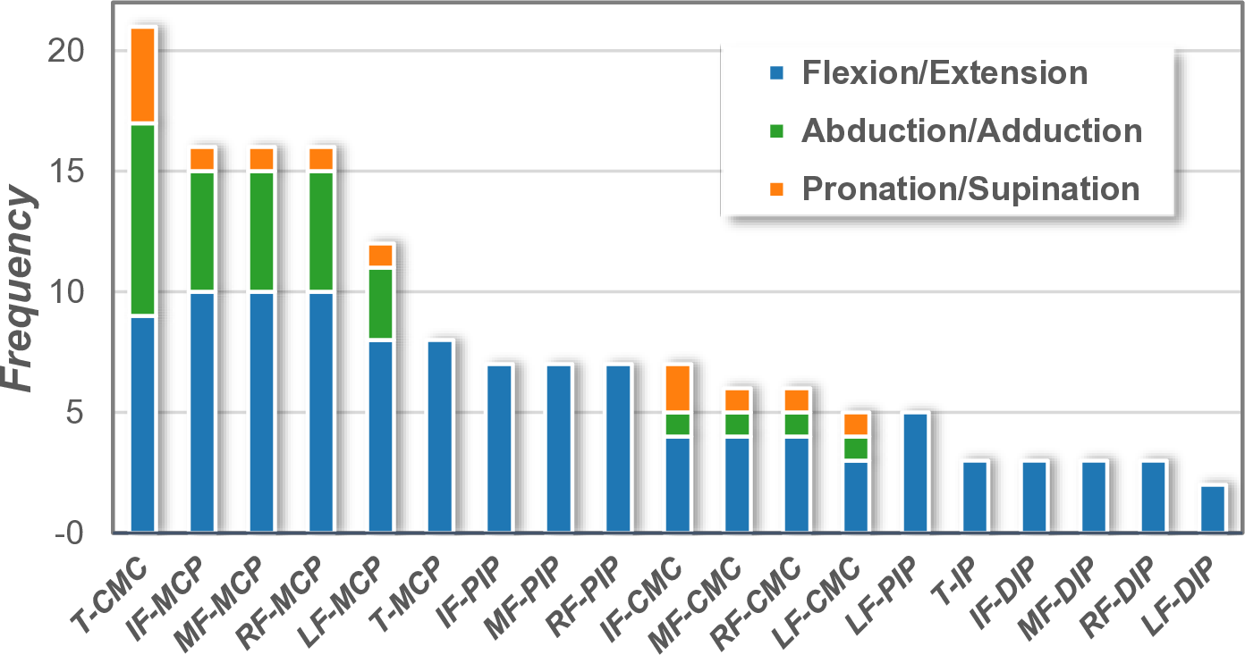 Embodied Joint Codebook